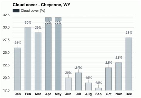 Cheyenne, WY - Climate & Monthly weather forecast