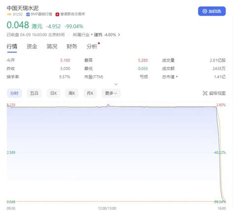 港股中國天瑞水泥跌超99 市值僅剩1 41億港元 新浪香港