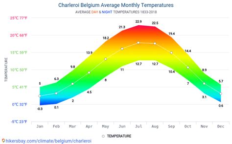 Data tables and charts monthly and yearly climate conditions in ...