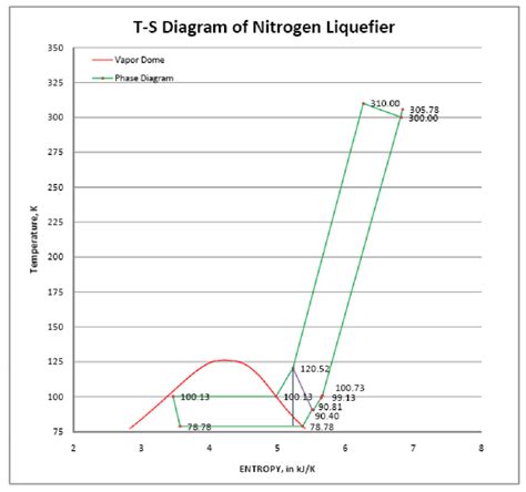 4 T S Diagram Of Nitrogen Liquefier Download Scientific Diagram