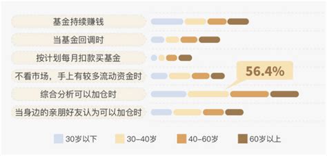 合信岛白皮书 基金投资行为观察，细数“养基”名场面！公募基金男性加仓