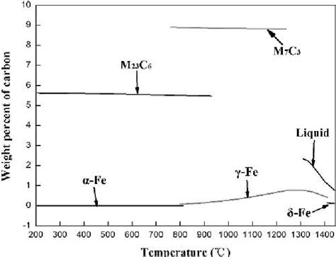 Figure 2 From Precipitation Behavior Of Carbides In High Carbon