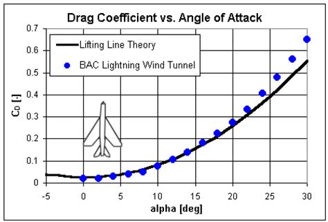 Aerospaceweb Org Ask Us Drag Coefficient Lifting Line Theory