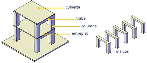 Arquitectura Eduación Elementos estructurales básicos