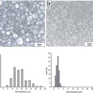 Optical Microscope Images Of Emulsion And Droplet Size Distributions