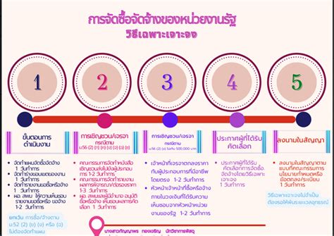 การจัดซื้อจัดจ้างวิธีเฉพาะเจาะจง สพมสระแก้ว