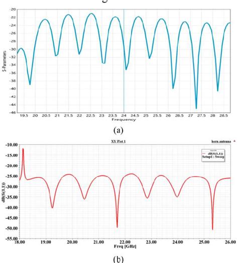 Figure From Design And Simulation Of Ghz High Gain Pyramidal Horn