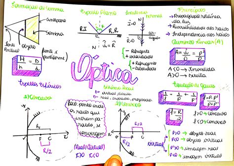 Mapa Mental Optica Geometrica