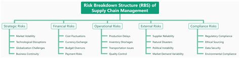 Free Mind Map Template Risk Breakdown Structure Rbs Of Supply Chain