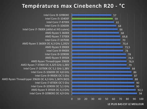 Test Intel Core I5 10400f Un Bon Cpu Pour Moins De 200 Euros Page 2 Sur 5