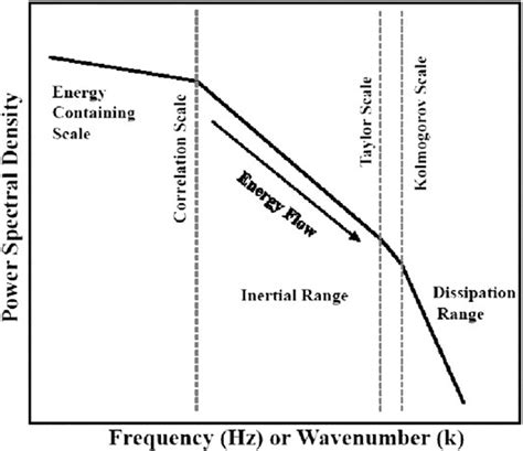 Frontiers Magnetohydrodynamic Turbulence In The Earths Magnetotail