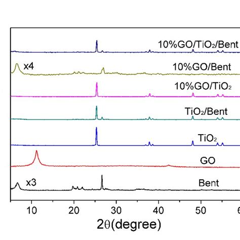 Xps Spectra Of Mofs Tio2rgo A Survey Spectrum B Ti 2p C O 1s D C