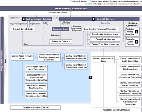 Corporate Governance Structure Integrated Report 2022