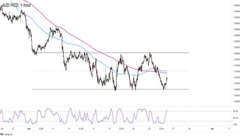 Chart Art Trend And Range Plays With EUR USD And AUD NZD Babypips