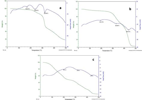 Dsc Thermograms Of A Atorvastatin Pure Drug B Polymer Mixture C Download Scientific Diagram