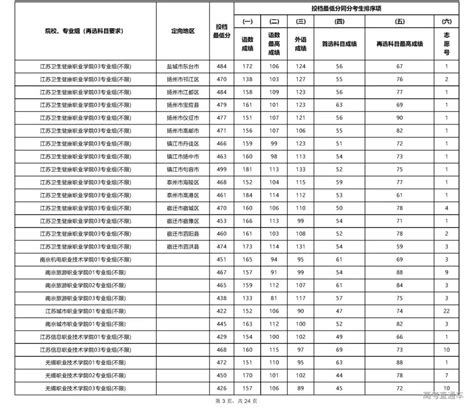 2022年专科各院校录取分数线汇总 2022年全国大专院校录取分数一览表 高考100