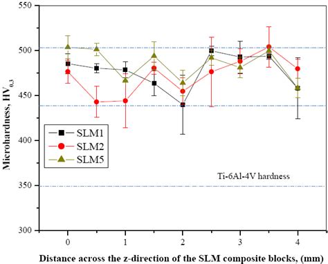 Hardness Profiles Of Tib Ti Al V Composites Deposited By Slm