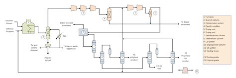 Steam Cracking Process Diagram Ethane Cracker Process Flow D