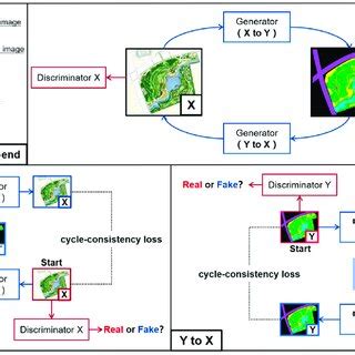 The overall framework of CycleGAN. | Download Scientific Diagram