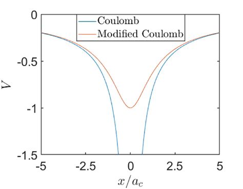 The Comparison Of Usual Coulomb Interaction V −1r And The Modified