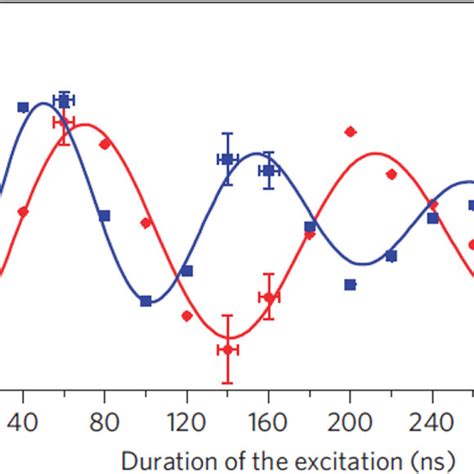 Rabi Oscillations For The Rb 5s 58s Excitation Of One Atom Red