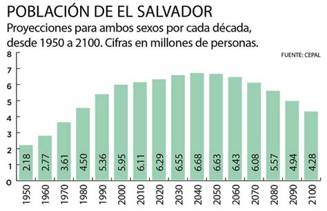 Dentro De 20 Años El Salvador Alcanzará Su Máxima Población Diario