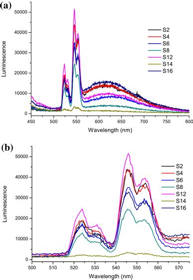 A B Photoluminescence Spectra Of Er Doped Samples 2 4 6 8 12 Download Scientific