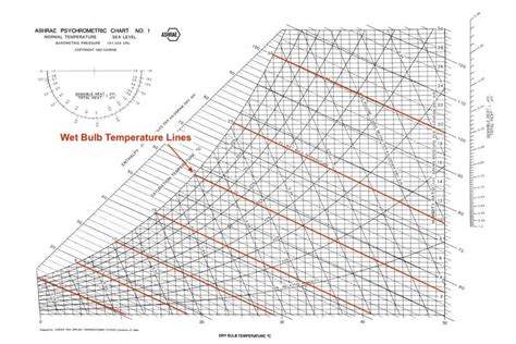 How To Read A Psychrometric Chart