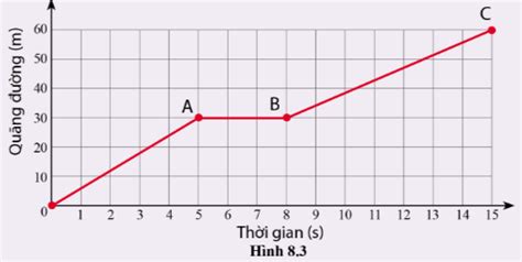 KHTN lớp 7 Bài 8 Đồ thị quãng đường Thời gian Trường THPT Nguyễn