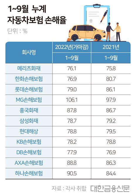 대한금융db 2022년 9월 자동차보험 손해율