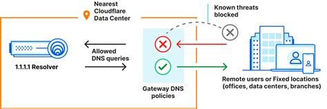 Cloudflare Zero Trust For Managed Service Providers Devsday Ru