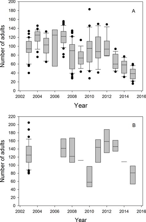 A Year To Year Cold Reproductive Season Variability In Total Number Download Scientific