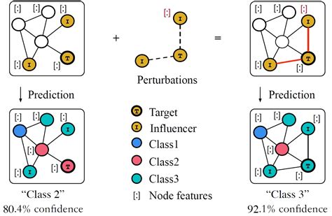 Spectra - Adversarial Learning on Graph