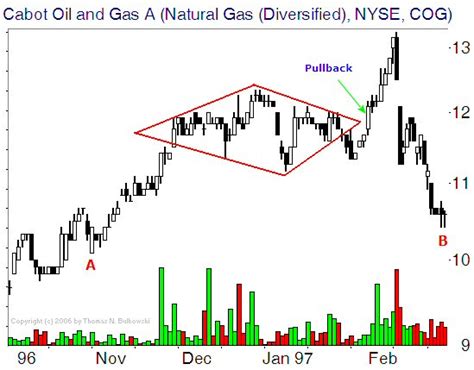 Diamond Top Chart Pattern | News and Signals