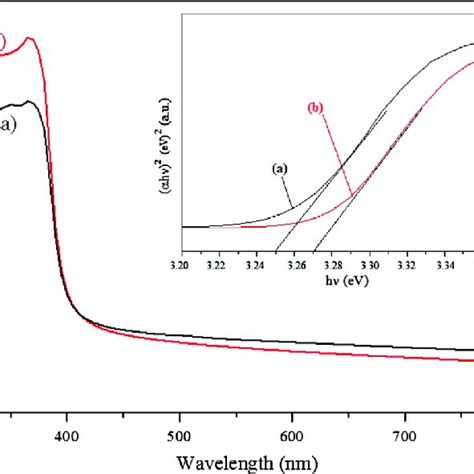 Uv Visible Absorption Spectra And The H Versus H Plot Inset Of