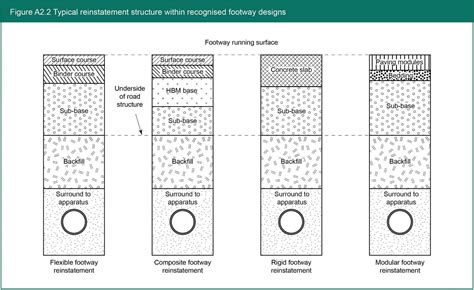 Footway Footpath And Cycle Track Structures Hauc