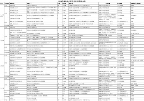 各部门kpi考核指标word文档在线阅读与下载无忧文档