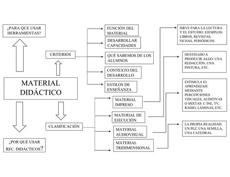 Esquema Clasificación de Material Didáctico PPT