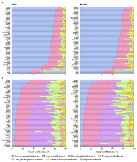 Distribution Of Leukaemia By Subtypes In 54 Countries By Sex Circa Download Scientific