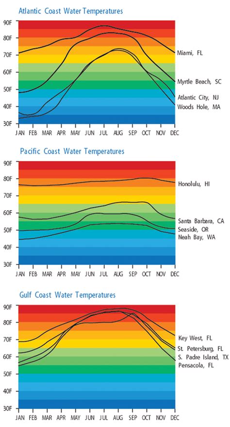 Water Temperature Averages For Swimming At The Beach — Dr.Beach