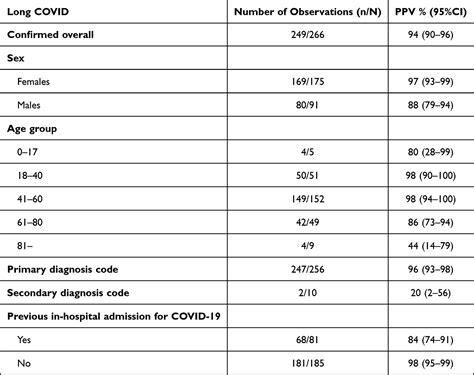 PPV Of ICD 10 Diagnosis Codes For Long COVID CLEP