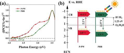 Constructing A P W O Containing Hybrid Photocatalyst Via