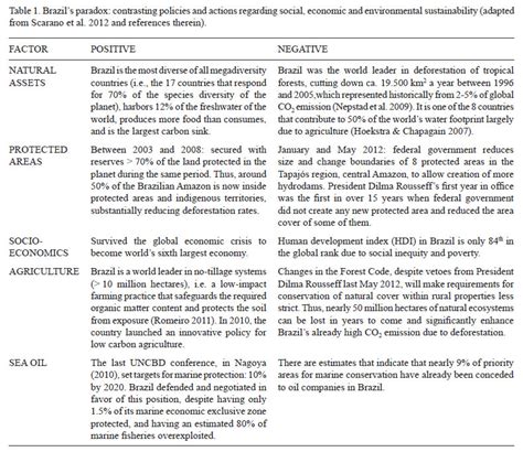 SciELO Brasil - Brazil on the spot: Rio+20, sustainability and a role ... 