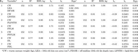 Equations And Regression Analysis For Predicting Empty Body Protein