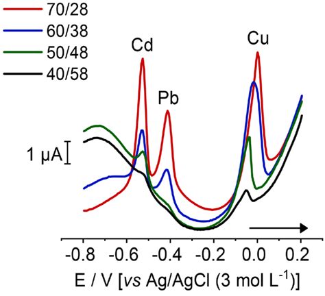 Square Wave Voltammograms In The Ape After Eimb With Me Containing