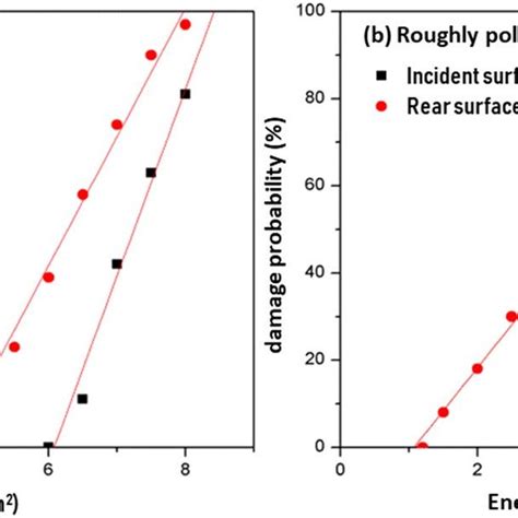 The Relationship Between Damage Probability And Laser Fluence Of