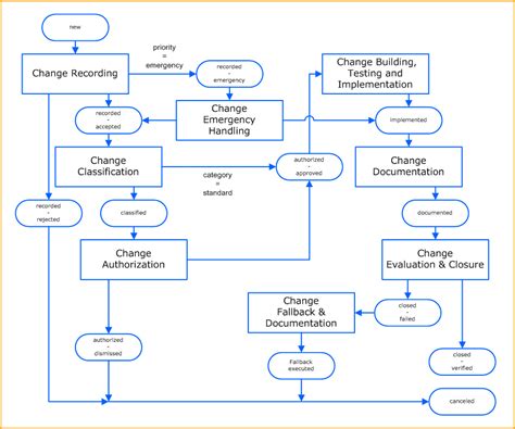 Change Management Process Flowchart