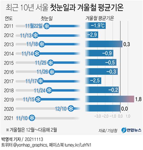 그래픽 최근 10년 서울 첫눈일과 겨울철 평균기온 연합뉴스