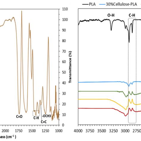 Fourier Transform Infrared Ftir Spectra A Dpr B Pla And