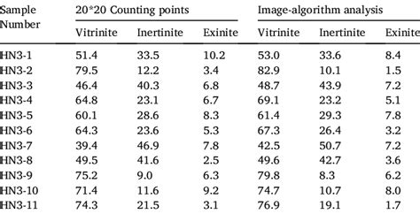 Maceral contents calculated by the 20 * 20 counting points and... | Download Scientific Diagram